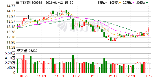 建工修复：已在20余个项目上开展了航测服务 实现了空地一体化环境信息模型