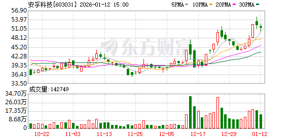 安孚科技：截至目前公司在电池相关技术领域累计获得专利超过500项