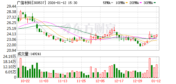 广信材料：截至2026年1月9日股东人数为28395户