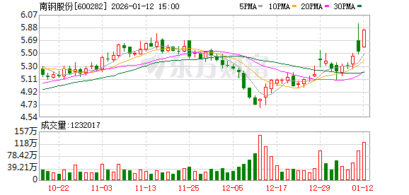 南钢股份：公司为人形机器人供应关节用轴承钢