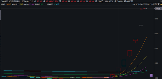 “20cm”6连板！今年最牛股，停牌核查！图1