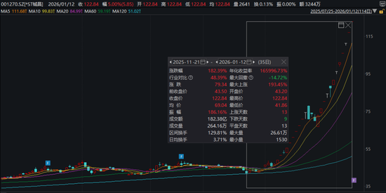 “20cm”6连板！今年最牛股，停牌核查！图3