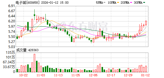电子城：截至2026年1月9日公司股东户数42025户