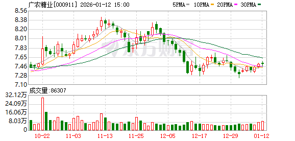 广农糖业：截至2026年1月9日股东人数为3.25万户