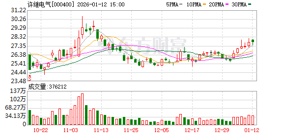 许继电气：子公司许继电源是聚变产业联盟会员单位
