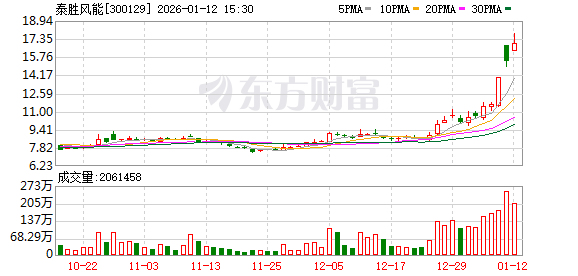 泰胜风能：公司位于东台的火箭燃料贮箱生产基地尚处于建设初期，尚未正式投产