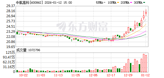 中航高科：截至2026年1月9日收盘股东户数120101户