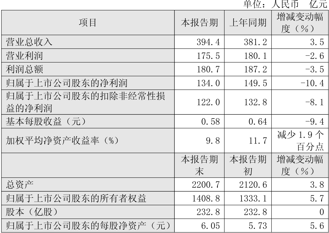 上市公司动态 | 药明康德预计2025年经调整归母净利润增41.33%；上港集团2025年净利降10.4%；藏格矿业预计2025年净利增43.41%-53.10%