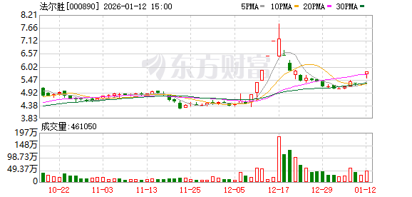 法尔胜：2025年5月公司已发布向控股股东定向增发3.1亿元预案，目前该项目正在推进中