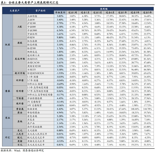 国泰海通：风险偏好持续上行，建议超配权益资产图2