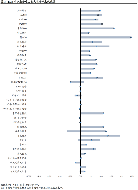 国泰海通：风险偏好持续上行，建议超配权益资产图3