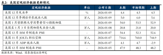 国泰海通：风险偏好持续上行，建议超配权益资产