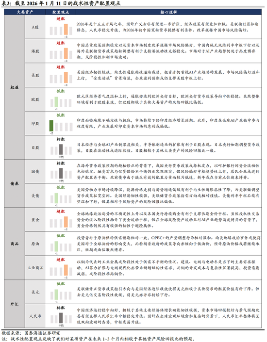 国泰海通：风险偏好持续上行，建议超配权益资产