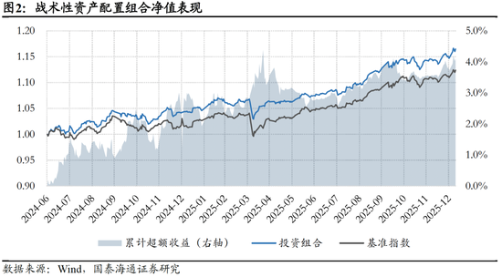 国泰海通：风险偏好持续上行，建议超配权益资产