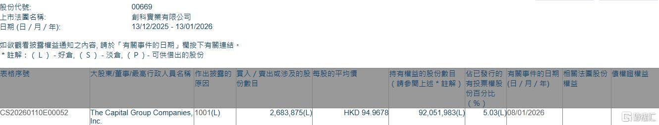 创科实业(00669.HK)获The Capital Group增持268.39万股