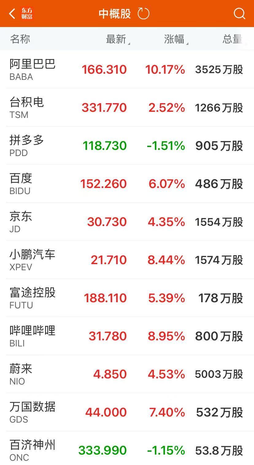 中国资产，深夜大涨！苹果官宣大动作，谷歌A市值涨破4万亿美元！黄金白银大涨图3