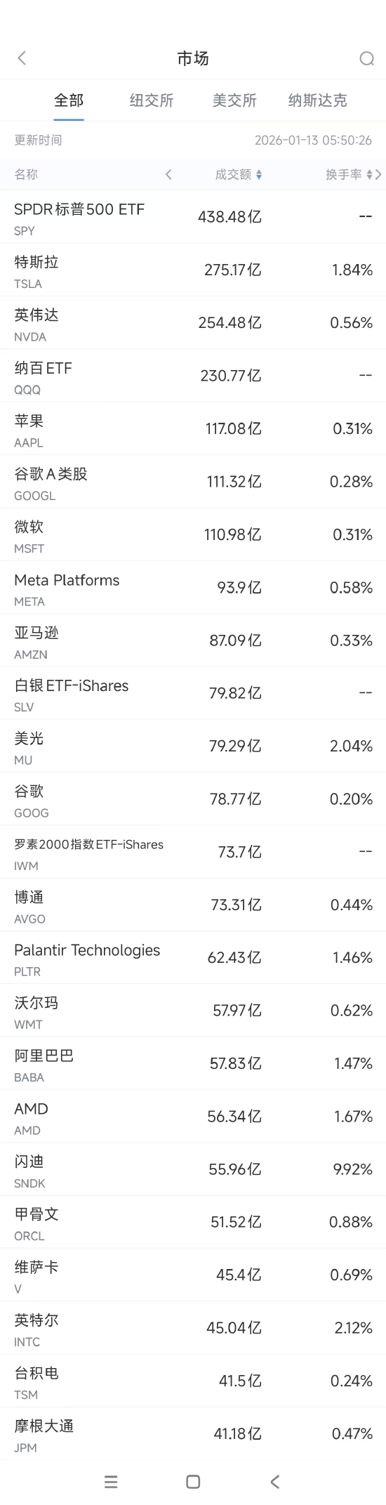 1月13日美股成交额前20：Alphabet市值突破4万亿美元