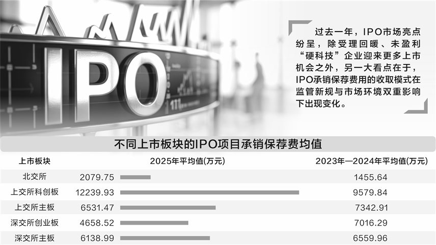 IPO承销保荐费格局生变：阶梯式收费锐减 混合模式成主流