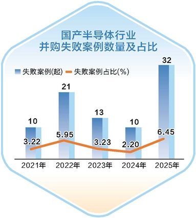 半导体并购估值博弈加剧?差异化定价成各方共识图2