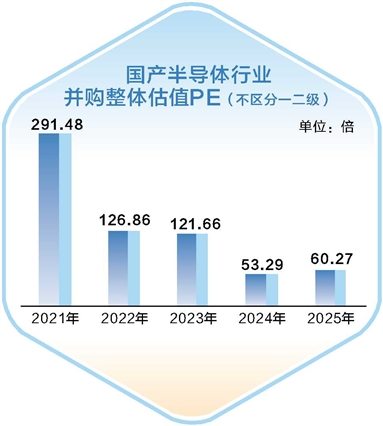 半导体并购估值博弈加剧?差异化定价成各方共识图3
