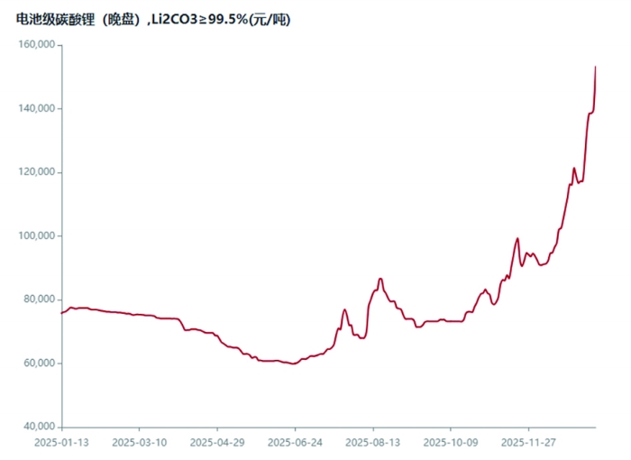 碳酸锂价格突破15万元/吨 锂电池“抢货潮”预期高涨 产业景气度持续攀升图3