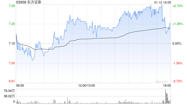 东方证券遭易方达基金减持348.8万股 每股作价7.38港元