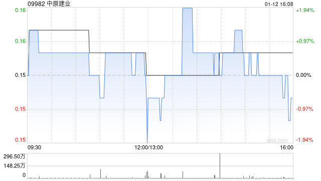 中原建业遭Joy Bright Investments Limited减持100万股 每股均价0.1623港元