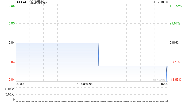 飞道旅游科技获CHIN HANG增持1673.5万股 每股作价0.039港元
