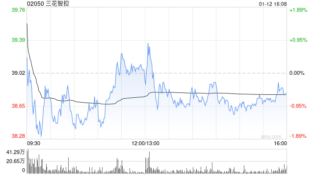 三花智控遭施罗德投资减持302.2万股 每股作价38.067港元