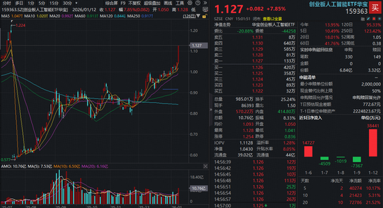 GEO火出圈！新“易中天”横空出世！创业板人工智能开年以来大幅跑赢通信，159363获资金火速增仓4亿元