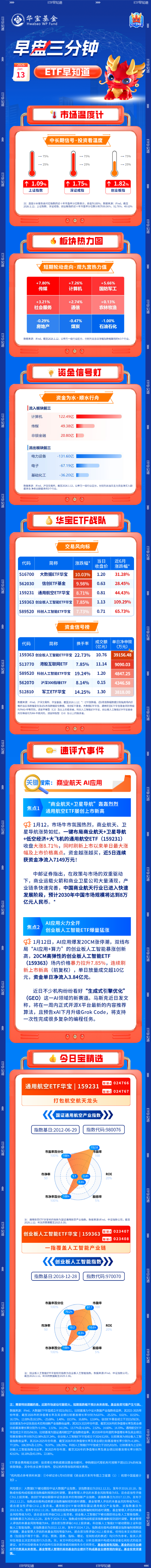 【早盘三分钟】1月13日ETF早知道