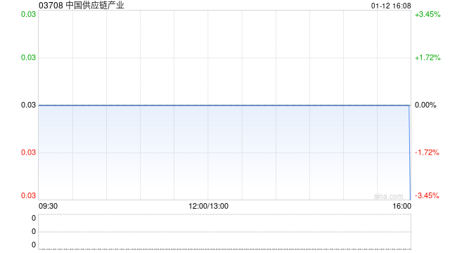 中国供应链产业：股份合并将于1月13日生效