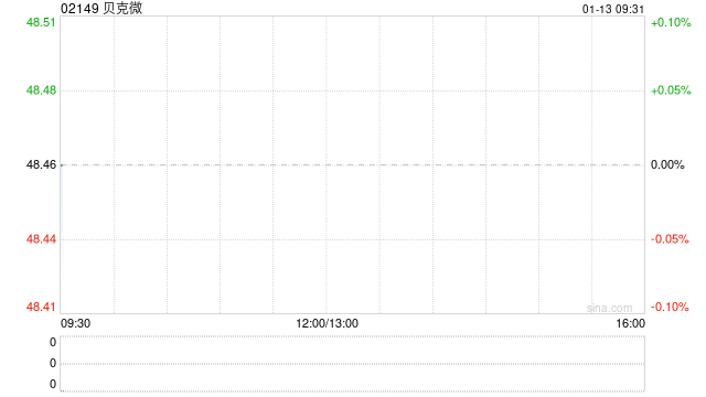 贝克微获RAYS Capital Partners Limited增持9000股 每股均价47.82港元