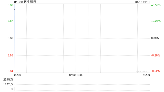 民生银行获摩根大通增持约440.14万股 每股作价约3.90港元