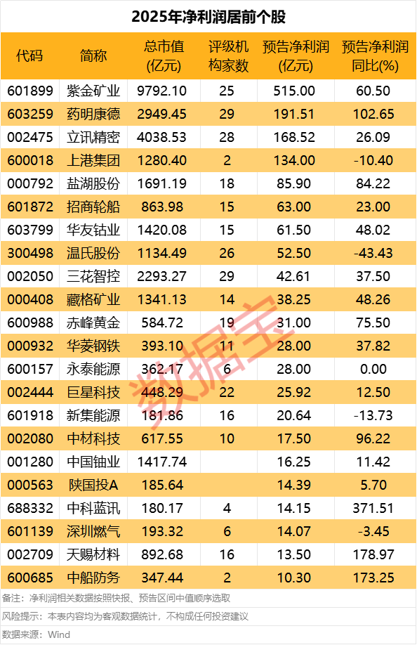 首批2025年年报预告来了！22股净利润超10亿元！