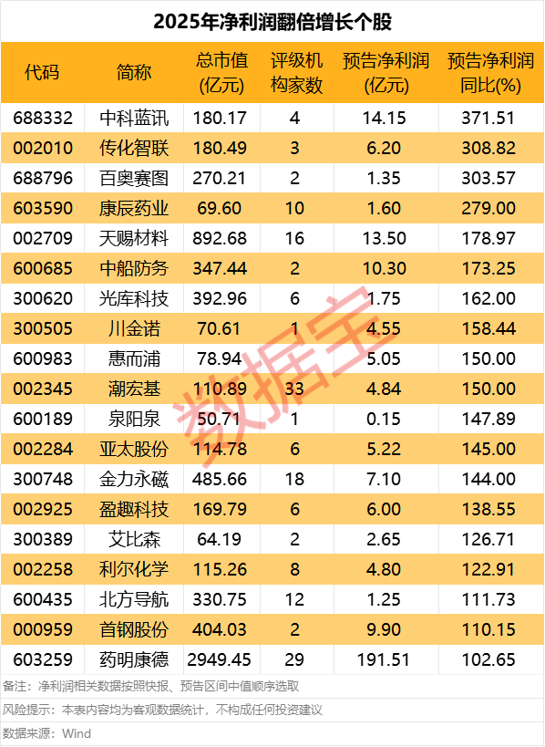 首批2025年年报预告来了！22股净利润超10亿元！