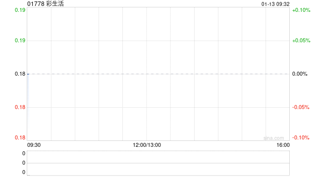 彩生活获Splendid Fortune Enterprise Limited增持约4.09亿股