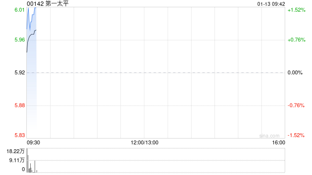 第一太平获Brandes Investment Partners, L.P.增持约78.83万股