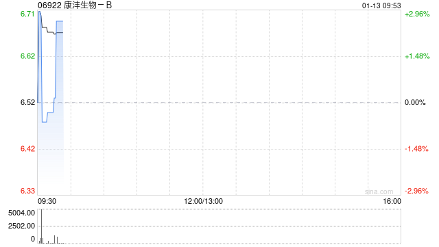 康沣生物-B拟折让约17.79%发行合共746万股认购股份 净筹约3973万港元