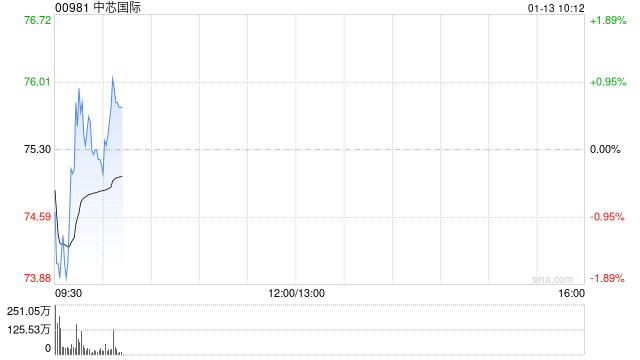 中芯国际遭国家集成电路产业投资基金股份有限公司减持840万股