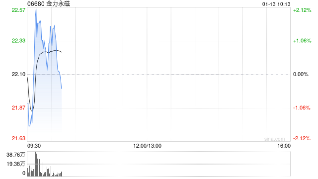 金力永磁获瑞银增持21.28万股 每股作价约18.33港元