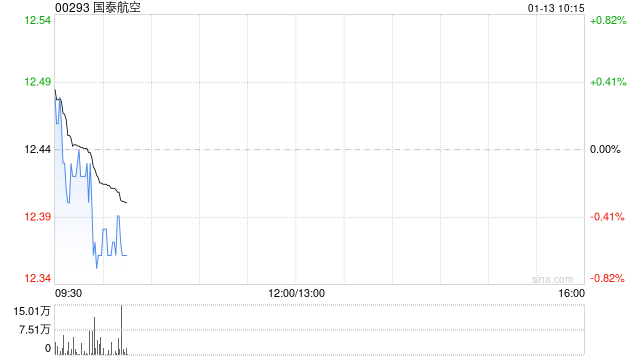 国泰航空遭中国国际航空股份有限公司减持约1.08亿股 每股作价12.22港元