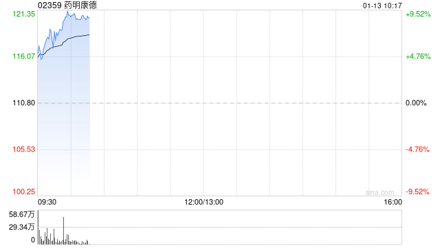 港股创新药概念盘初拉升，药明康德涨超9%