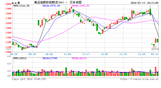 华泰期货：集运指数（欧线）期货昨日大涨，关注船司定价是否有变图2