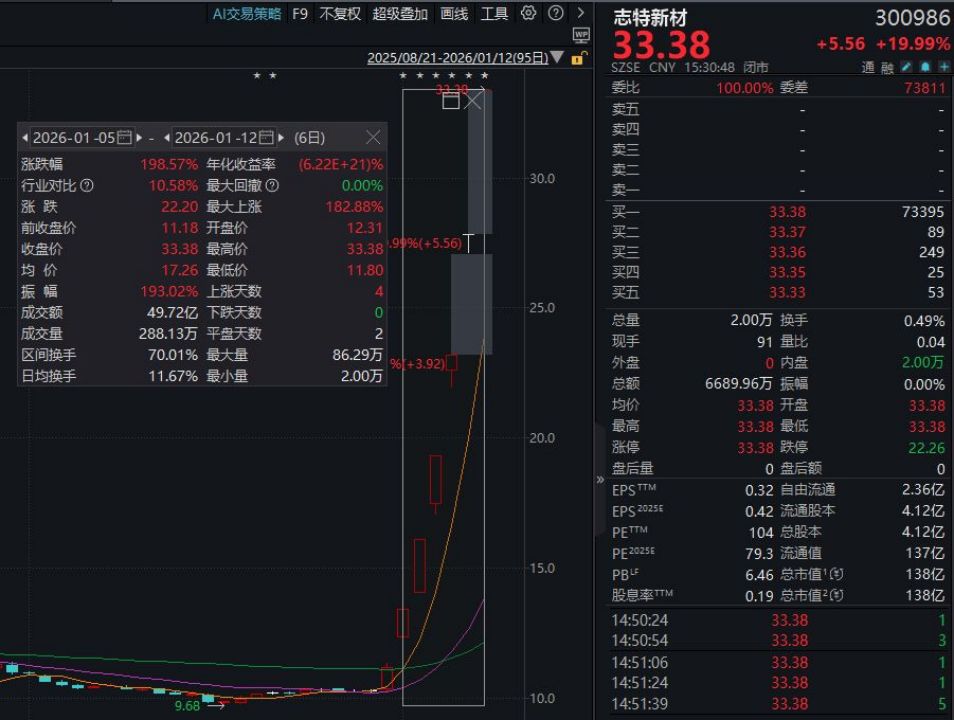 今起停牌核查！“20CM”6连板，志特新材重申：主营业务目前未发生重大变化