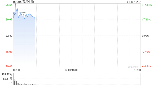 荣昌生物早盘涨超9% 双抗产品RC148授权艾伯维