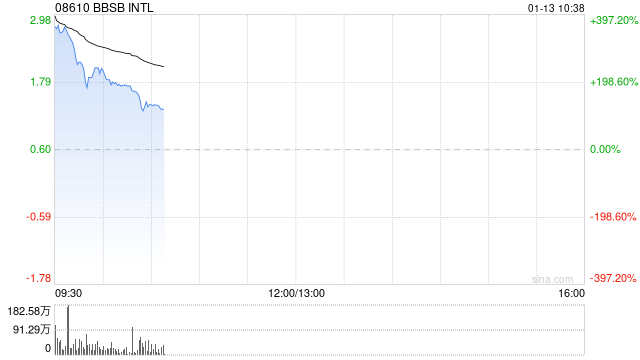 BBSB INTL首挂上市 早盘上涨336.67%公司为马来西亚土木工程承包商