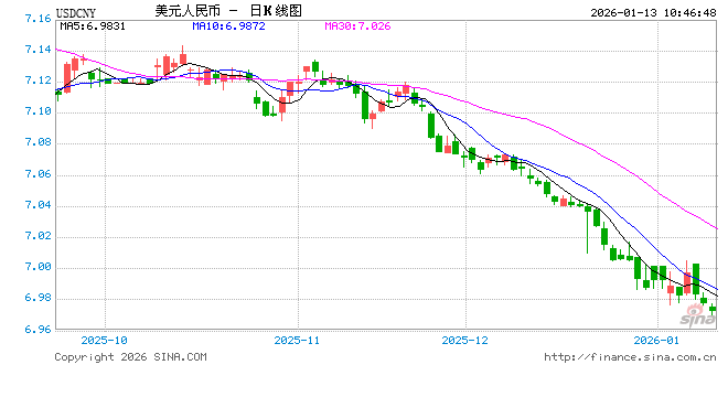 人民币兑美元中间价报7.0103，上调5点