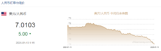 人民币兑美元中间价报7.0103，上调5点