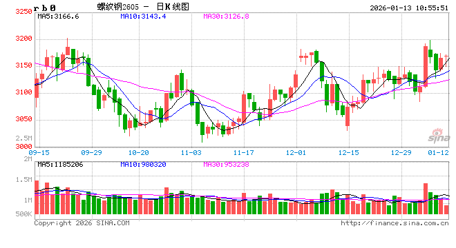 光大期货：1月13日矿钢煤焦日报图2